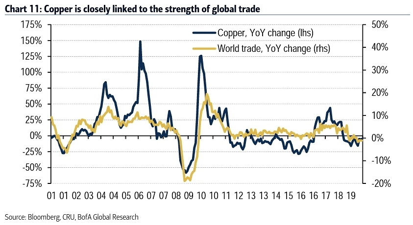 World Trade and Copper