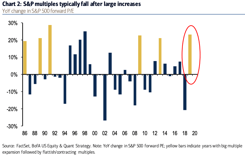 Year-Over-Year Change in S&P 500 Forward PE