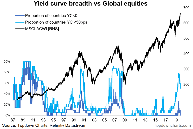 Yield Curve vs. Global Equities