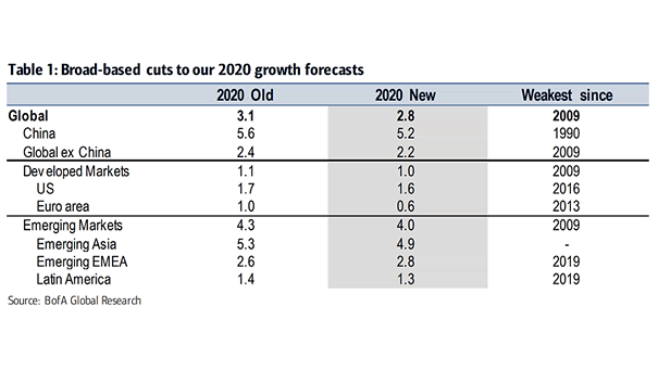 2020 GDP Growth Forecasts