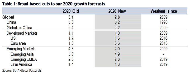 2020 GDP Growth Forecasts
