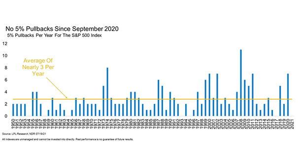 5% Pullbacks per Year for the S&P 500 Index