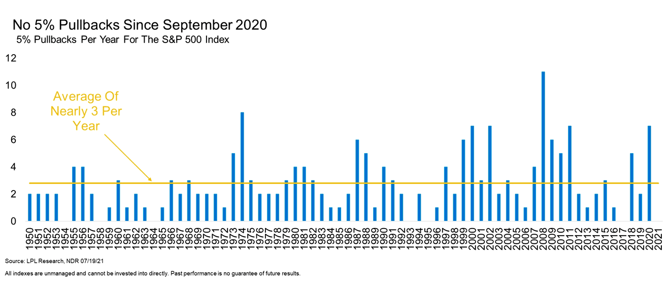 5% Pullbacks per Year for the S&P 500 Index