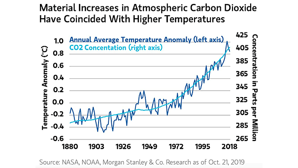 Annual Average Temperature Anomaly and CO2 Concentration