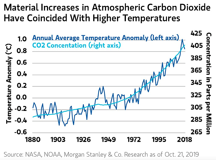 Annual Average Temperature Anomaly and CO2 Concentration