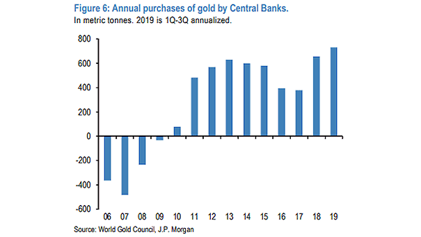 Annual Purchases of Gold by Central Banks