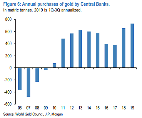 Annual Purchases of Gold by Central Banks