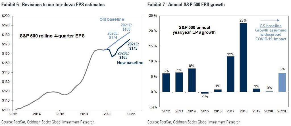 Annual S&P 500 EPS Growth