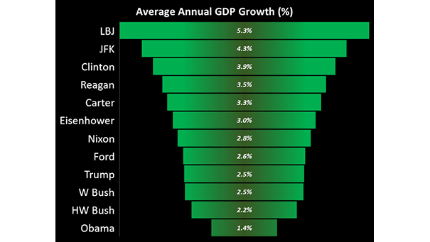 Average Annual U.S. GDP Growth by Administration