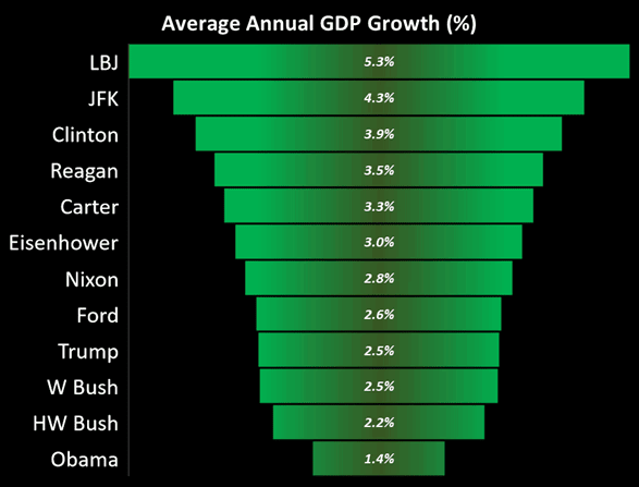 Average Annual U.S. GDP Growth by Administration