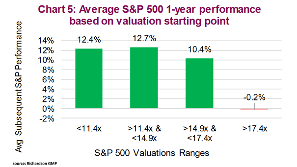 Average S&P 500 1-Year Performance Based on Valuation Starting Point