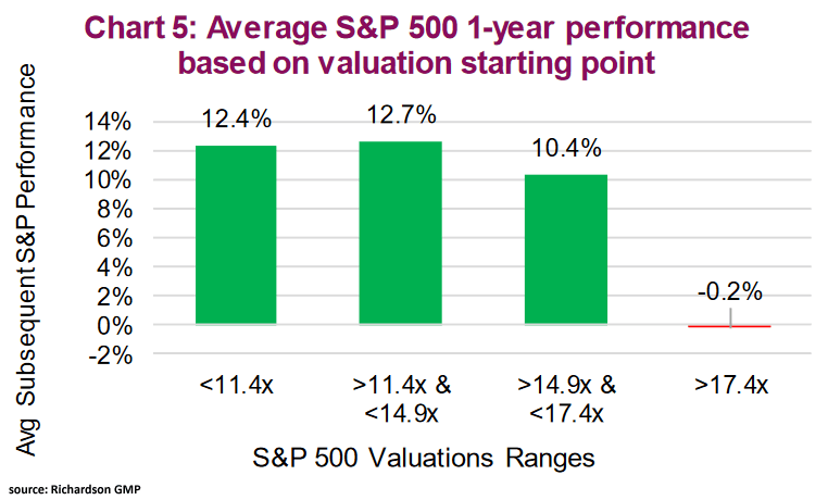 Average S&P 500 1-Year Performance Based on Valuation Starting Point