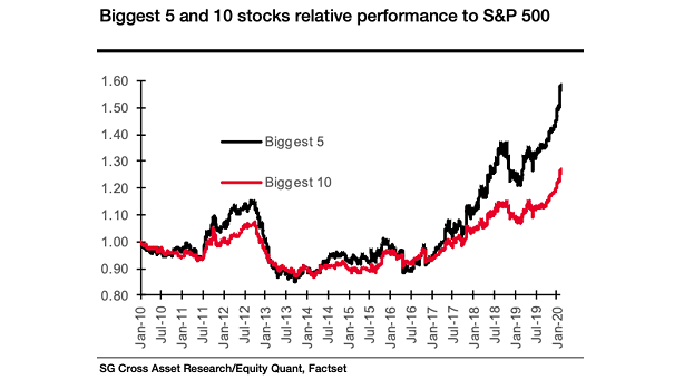Biggest 5 and 10 Stocks Relative Performance to S&P 500