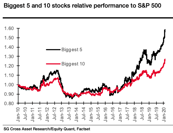 Biggest 5 and 10 Stocks Relative Performance to S&P 500