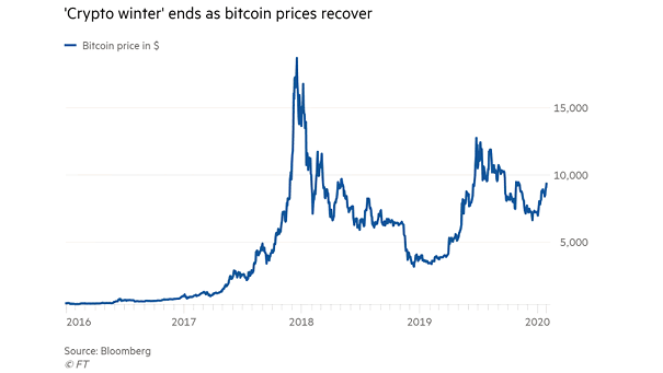 Bitcoin Price