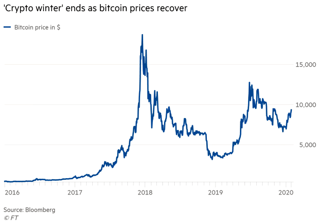 Bitcoin Price