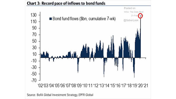 Bond Fund Flows