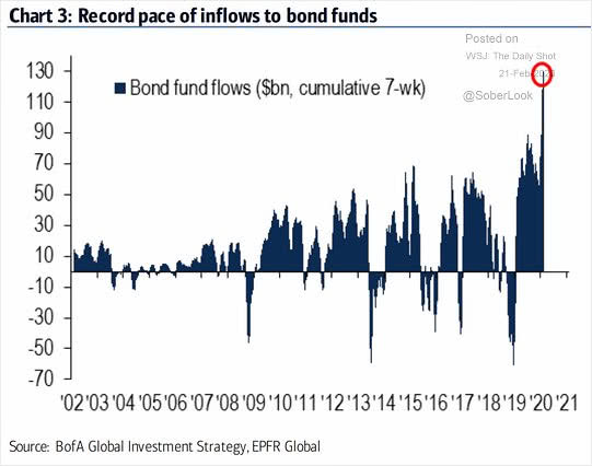 Bond Fund Flows
