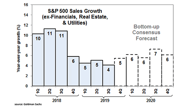 Bottom-Up Consensus Forecast of S&P 500 YoY Sales Growth