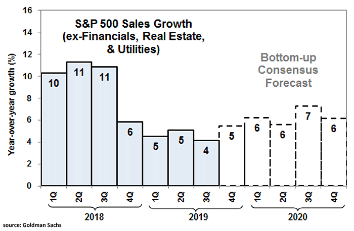 Bottom-Up Consensus Forecast of S&P 500 YoY Sales Growth