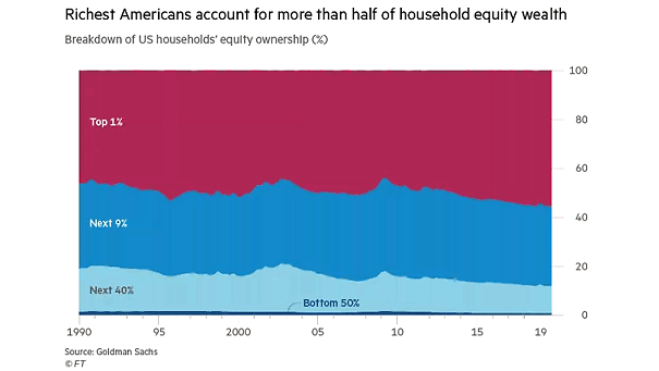 Breakdown of U.S. Households' Equity Ownership