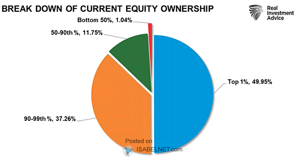 Breakdown of U.S. Households' Equity Ownership