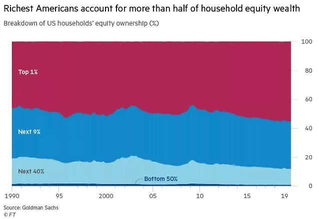 Breakdown of U.S. Households' Equity Ownership