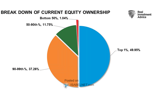 Breakdown of U.S. Households' Equity Ownership