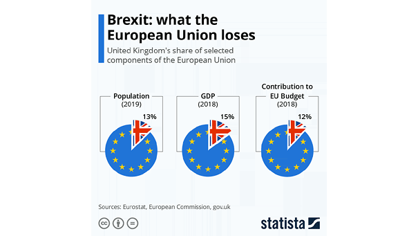 Brexit: What the European Union Loses?