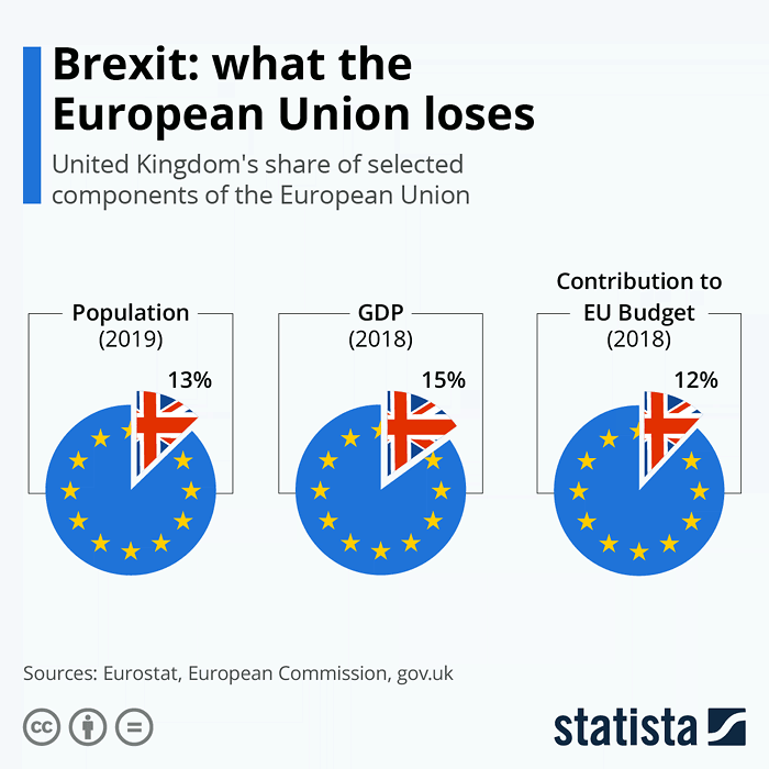 Brexit: What the European Union Loses?