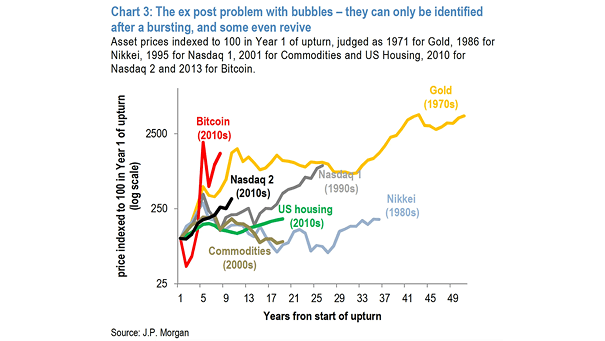 Bubbles - Bitcoin, Nasdaq, Gold, U.S. Housing, Commodities, Nikkei