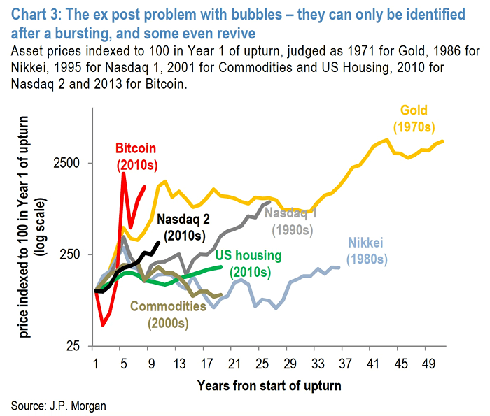 Bubbles - Bitcoin, Nasdaq, Gold, U.S. Housing, Commodities, Nikkei
