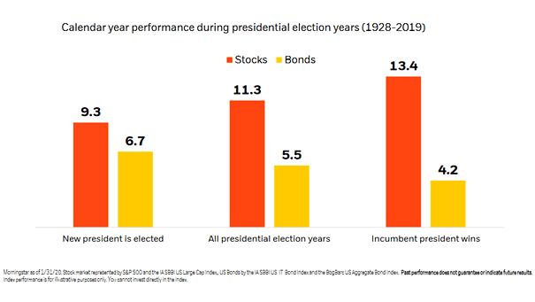 Calendar Year Performance During U.S. Presidential Election Years