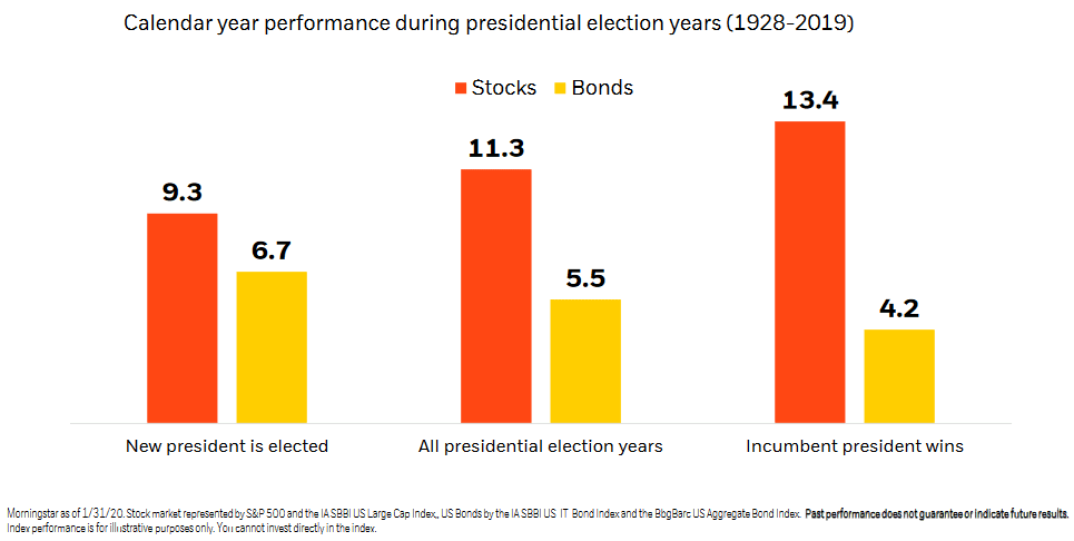 Calendar Year Performance During U.S. Presidential Election Years