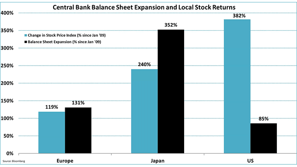 Central Bank Balance Sheet Expansion and Local Stock Returns