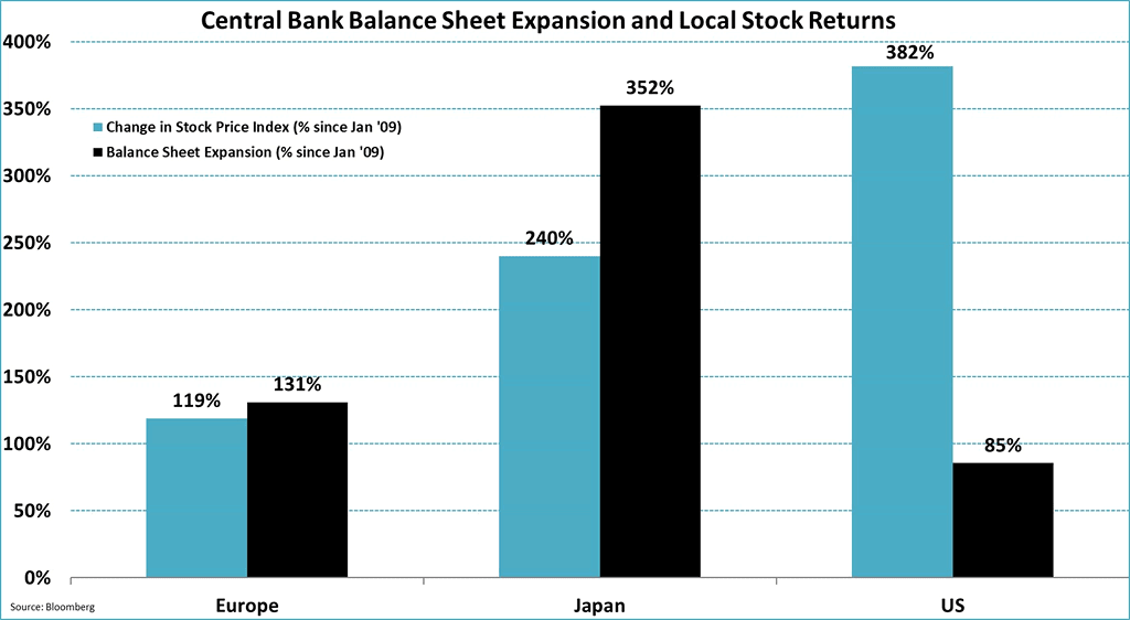 Central Bank Balance Sheet Expansion and Local Stock Returns
