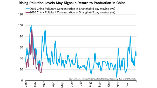 China Pollutant Concentration in Shanghai