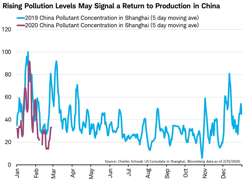 China Pollutant Concentration in Shanghai