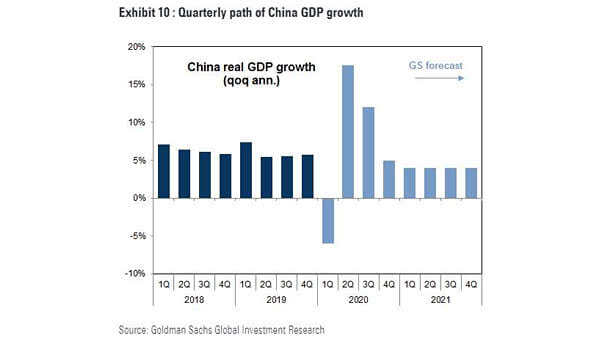 China Real GDP Growth