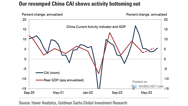 China Real GDP Growth