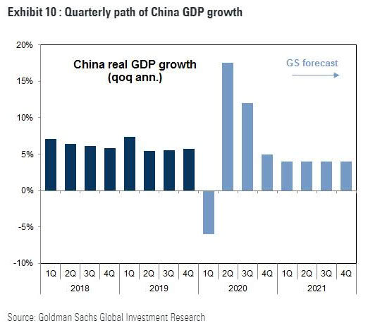 China Real GDP Growth