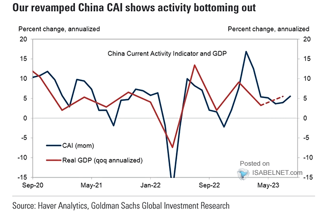 China Real GDP Growth