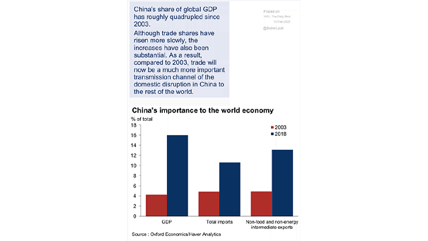 China's Importance to the World Economy