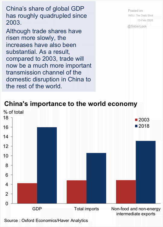 China's Importance to the World Economy