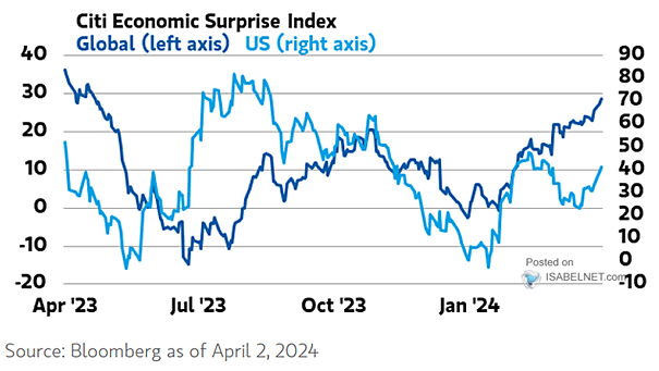 Citi Economic Surprise Indexes