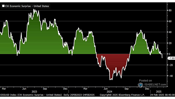Citi Economic Surprise Index