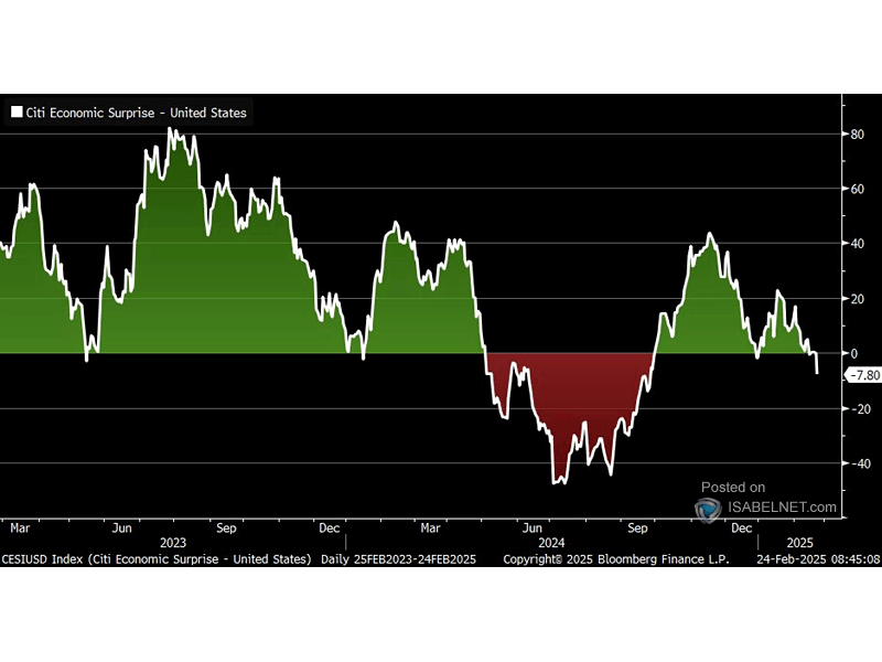 Citi Economic Surprise Indexes