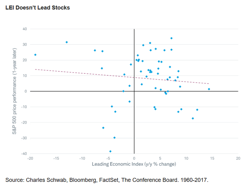 Conference Board Leading Economic Index (LEI) and S&P 500