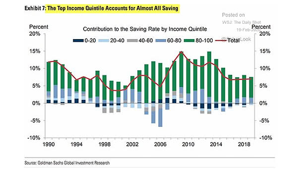 Contribution to the Saving Rate by Income Quintile in the U.S.