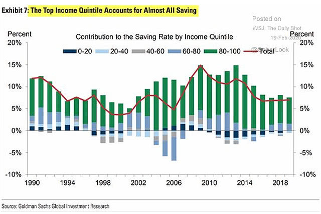 Contribution to the Saving Rate by Income Quintile in the U.S.